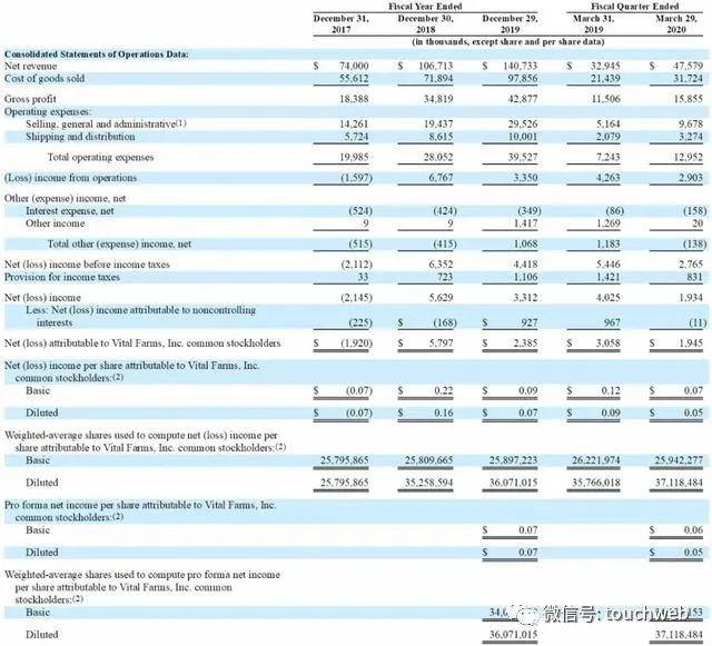 市值|Vital Farms上市大涨60%：市值近14亿美元 生产“道德鸡”