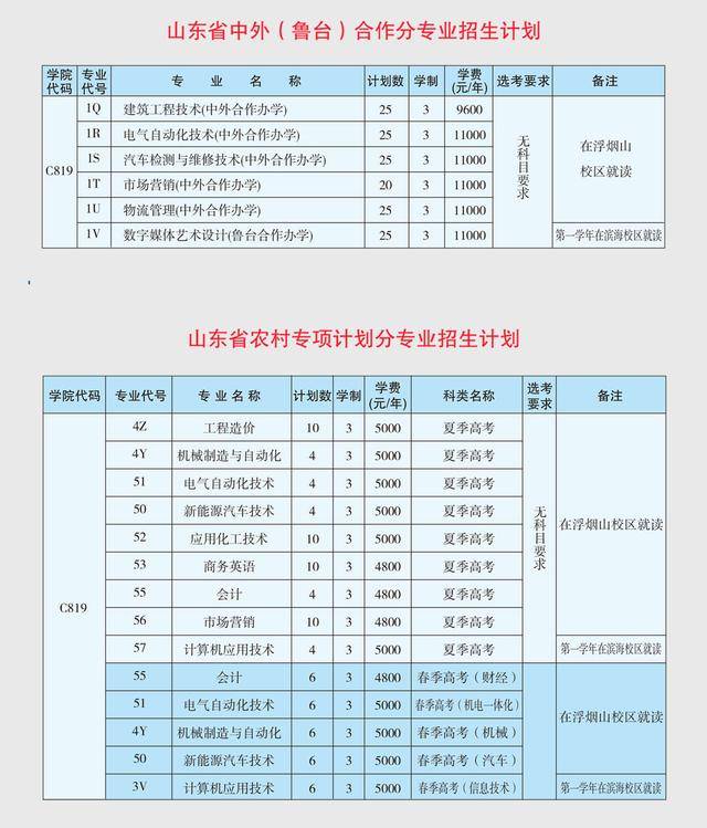 招生|山东科技职业学院2020招生计划