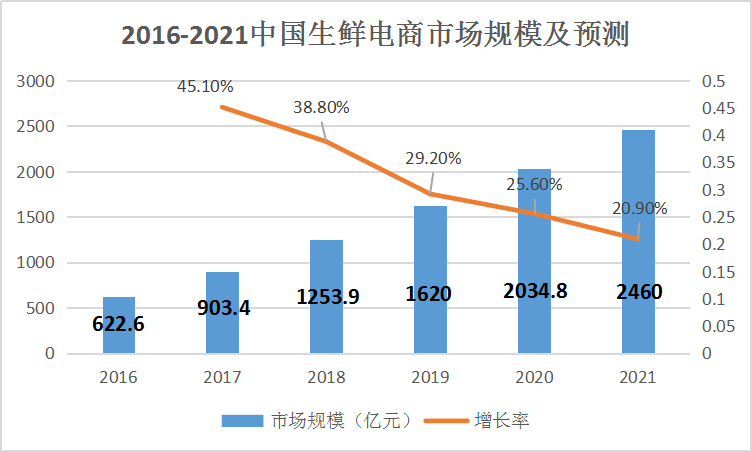 据艾媒咨询数据统计,从2016至2018年,中国生鲜电商整体市场规模持续