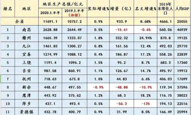 年九江市人均gdp_“十三五”期间九江全市人均GDP达到中等收入国家水平(2)