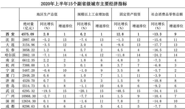 西安市一年gdp多少_陕西西安一季度GDP出炉,跟河南郑州相比,实力如何