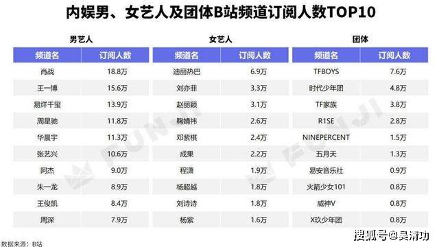 明星粉丝榜 肖战第一 周星驰第四 周深第十 杨紫不敌迪丽热巴 人数