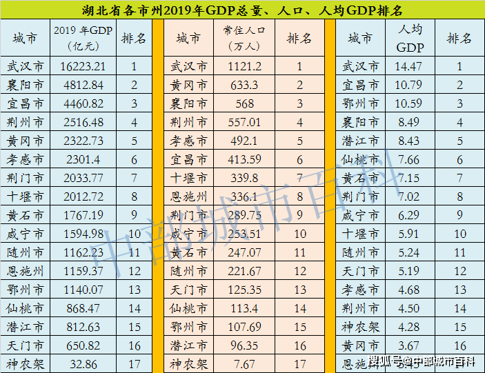 2019湖北城市gdp排名_湖北地级市gdp排名(3)