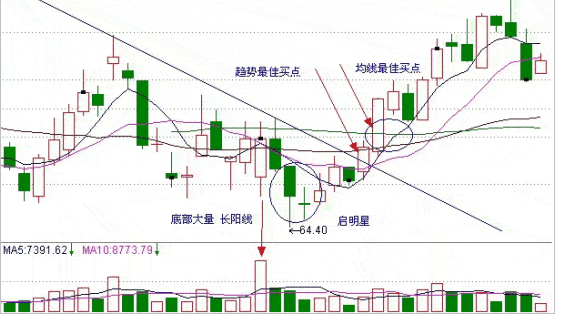 币汐柔:8.2比特币投资技巧之启明星底部反转k线形态图解