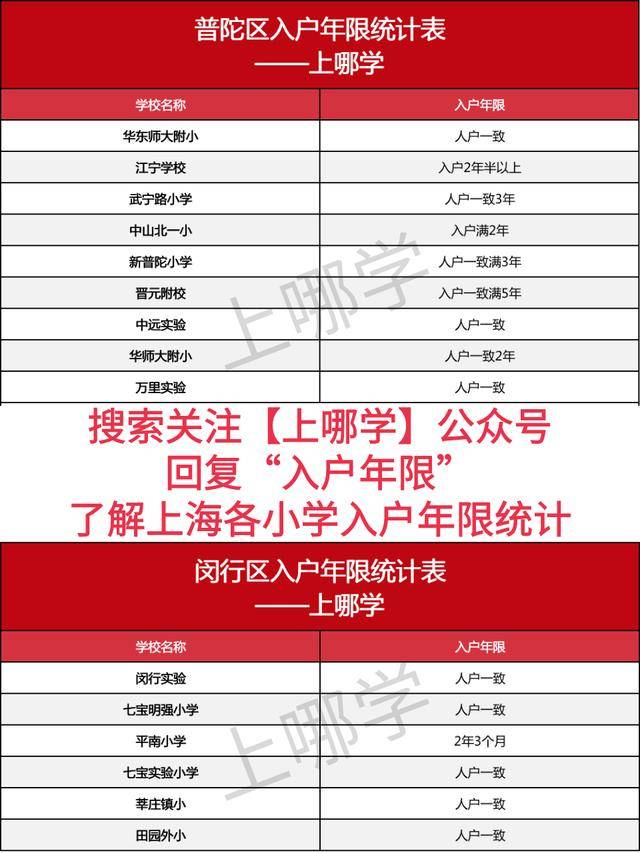 年竟|三户口3年竟统筹？上海93所小学入户年限更新！今年招生更严，部分要求报出生