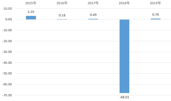 大股东|中国信达出清，幸福人寿大股东更迭！昔日“亏损王”能否扭转困局？