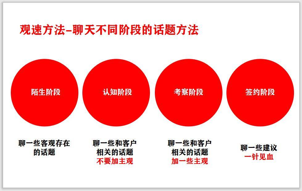 原创观速超级人性方法 企业的销售员如何和客户聊天