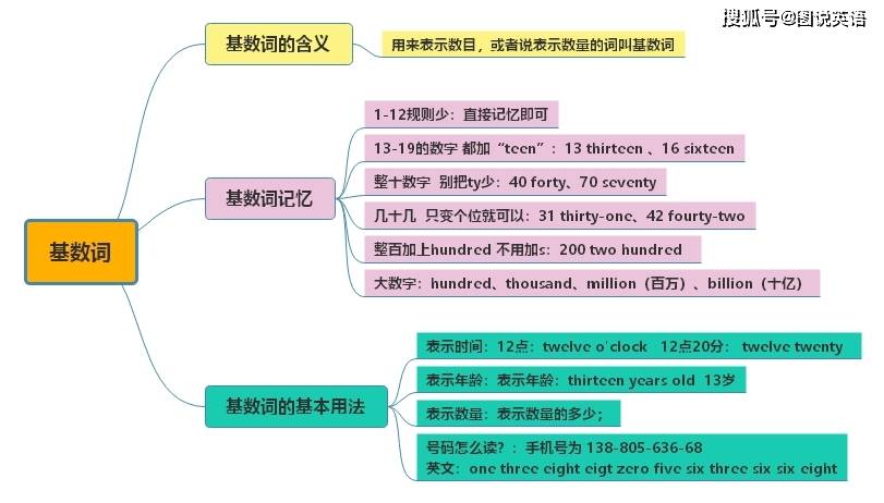 图说英语:思维导图学英语