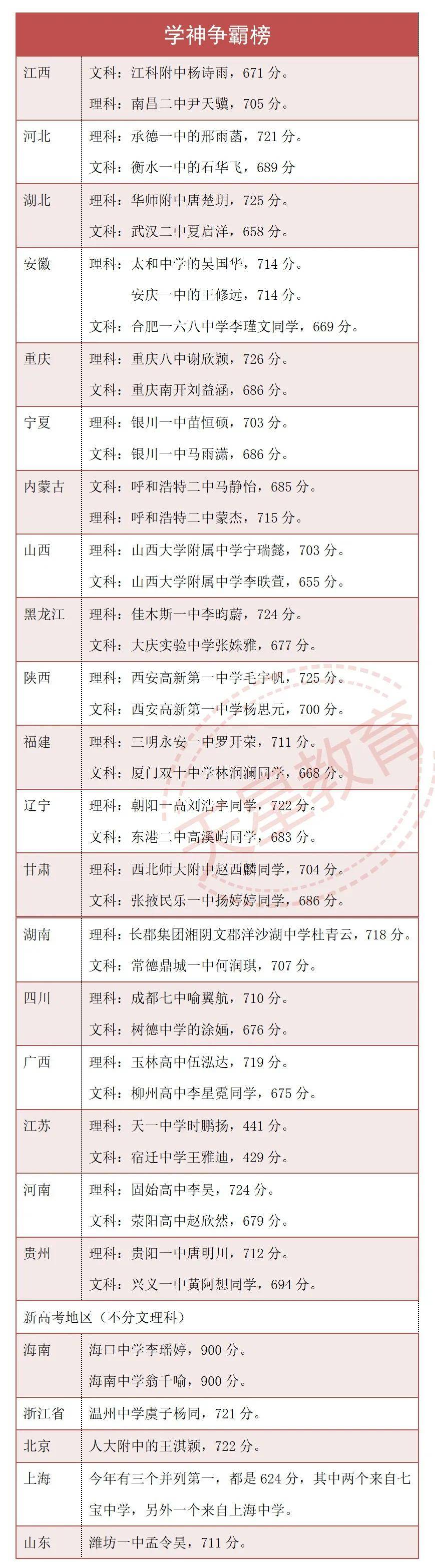 谢欣颖|热点 | 全国各省高考最高分学霸汇总！（附学霸经验分享）