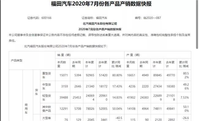 市场|商用车企争先抢报业绩：产销量实现增长 重型货车成焦点