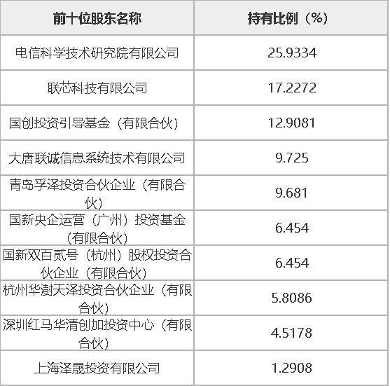 宸芯科技有限公司15%股权转让 