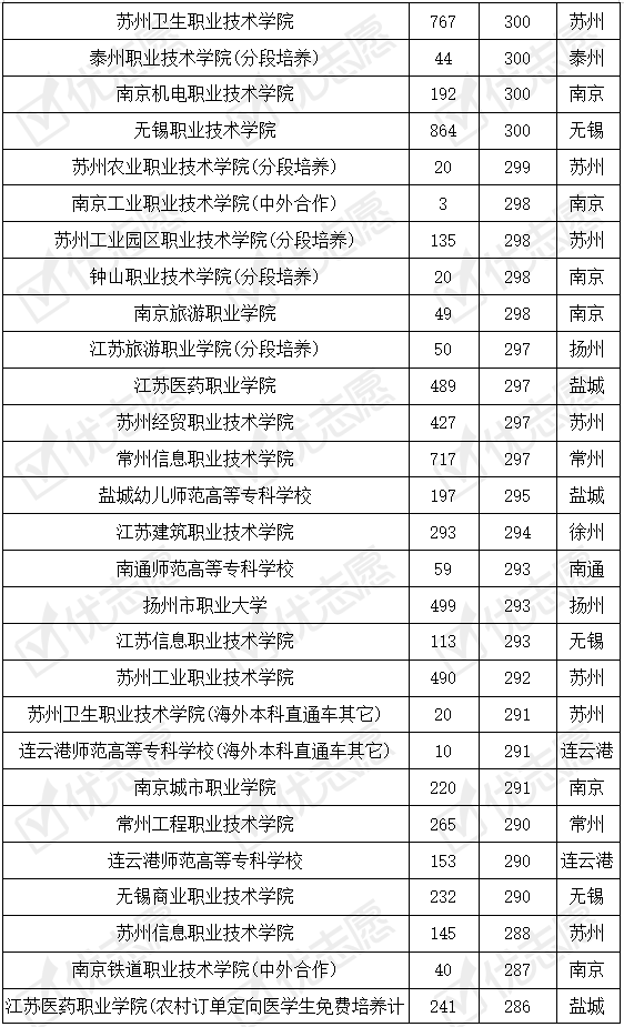 院校|江苏|这所211院校专科专业考上的难度大，分段培养专业受考生追捧