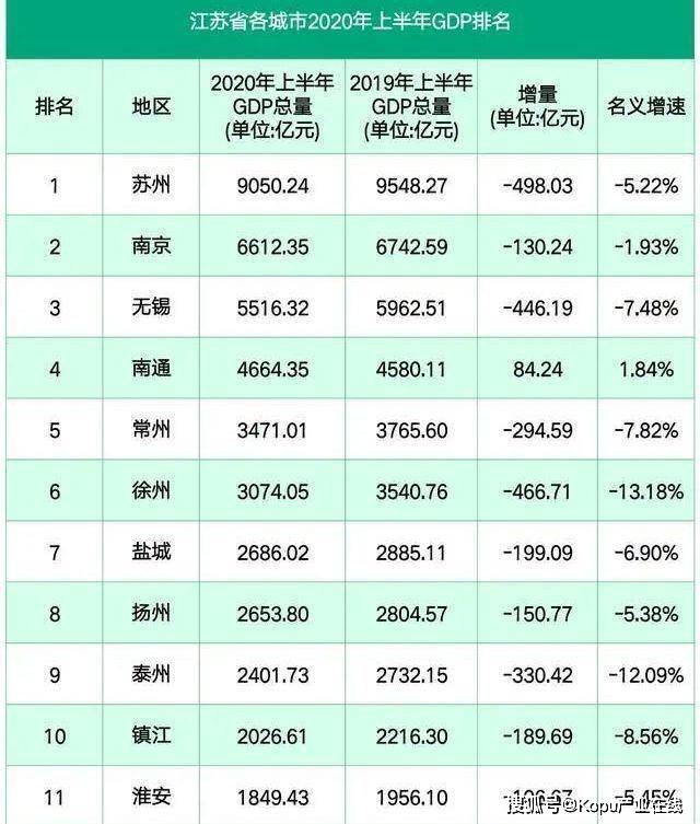 苏州2020年上半年GDP_苏州gdp突破2万亿图片(3)