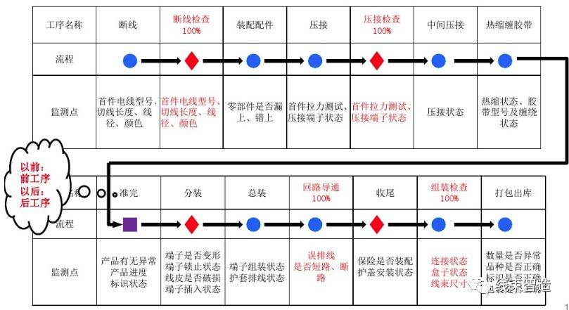 1,线束生产工艺 线束生产流程图 3,主要二级件资源分析 接插件是线束