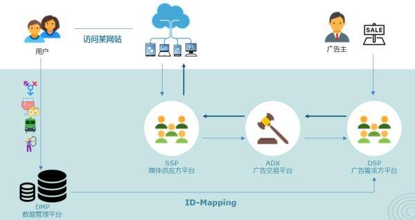 2.了解不同的广告模式，aso，asm，seo，sem，dsp，adx，联盟，积分墙；黑产机