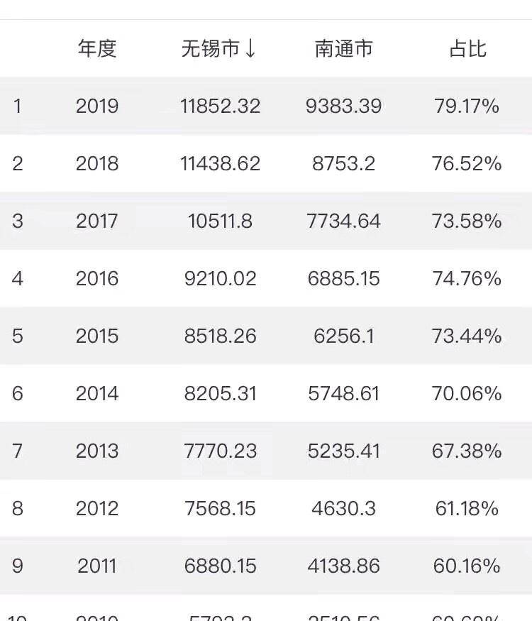 80年南通gdp_南通gdp突破万亿图片(2)