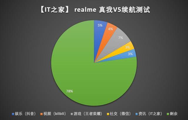 realme|【IT之家评测室】5000mAh 电池 + 天玑 720，realme 真我 V5 评测