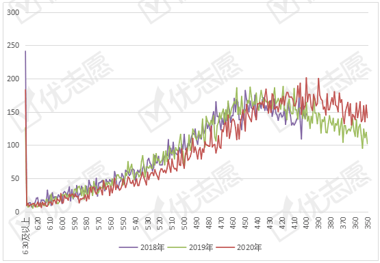 宁夏|宁夏本科分数线较2019年均下降，2020文理科试题难度上升！