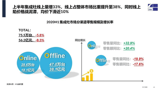 行业|2020年上半年集成灶市场简析：红利已过，厮杀将至