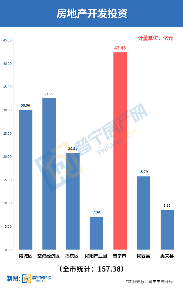 普宁市gdp多少_2017年揭阳各县 市 区 GDP排行榜 普宁第一 榕城第二 附榜单