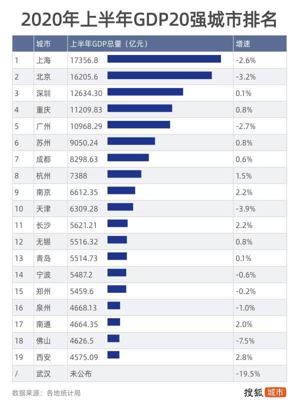 中国城市2020gdp对比2019_中国城市gdp排名2020