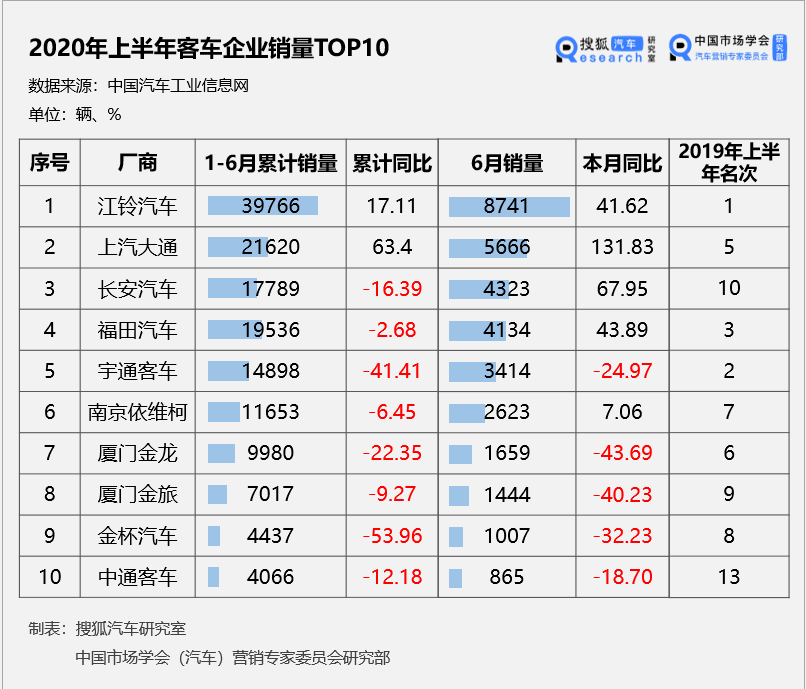 客车排行_2020中国纯电汽车品牌排行TOP10