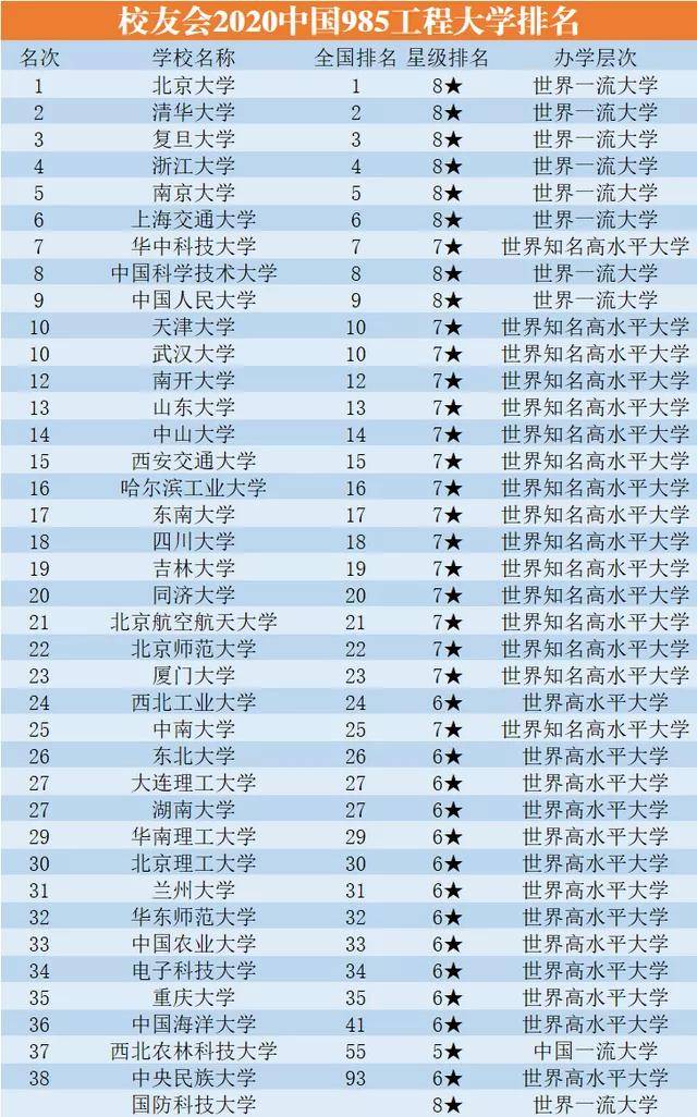 39所985大学最新排名,川大吉大双双进入20强,西农排名