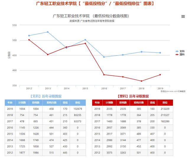录取分数|提起看!广东这5所大学超厉害!录取分数暴涨?