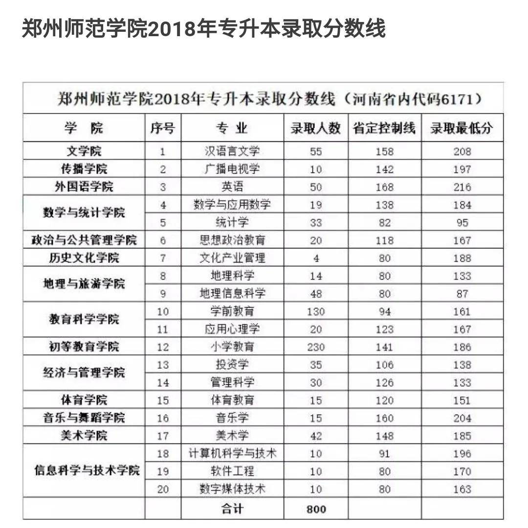 多少分,可以报考郑州师范学院?