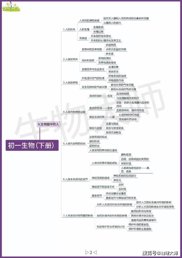 初中生物:超详细初中课本思维导图,基础知识一网打尽!