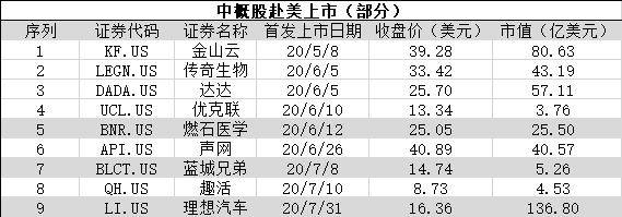 高点|踩准美股估值高点，中概股回归潮下赴美IPO公司各打算盘