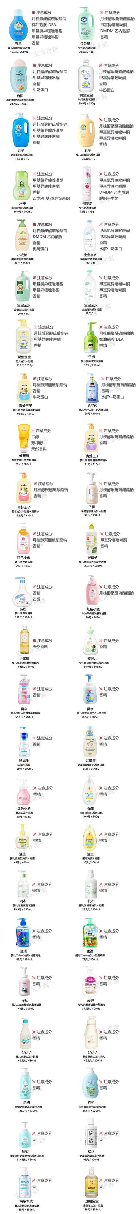 评测|48款宝宝洗发沐浴露评测（上）：44款含有需注意的成分。