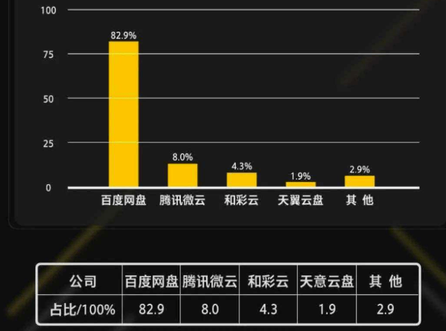 云盘排名