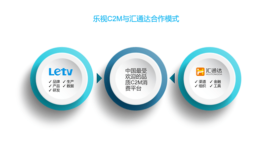 产品|乐视与汇通达达成战略合作 共同打造中国最受欢迎的品质C2M消费平台