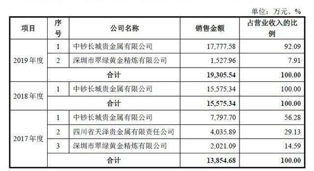 客户|收入来源客户单一，金价狂飙能助金鑫矿业成功闯关IPO吗？