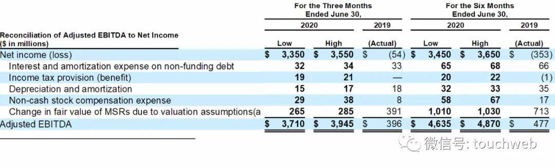 抵押|抵押贷款商Quicken Loans母公司Rocket下调融资规模