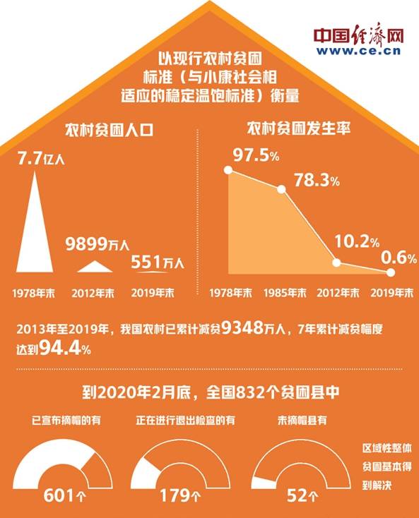 中国赤贫人口_世行 疫情或致新增1.5亿赤贫人口 经济恢复需10年时间(2)