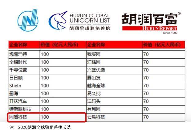 2020年全球云计算排名同盾入围2020胡润全球独角兽榜,云计算领域跻身TOP