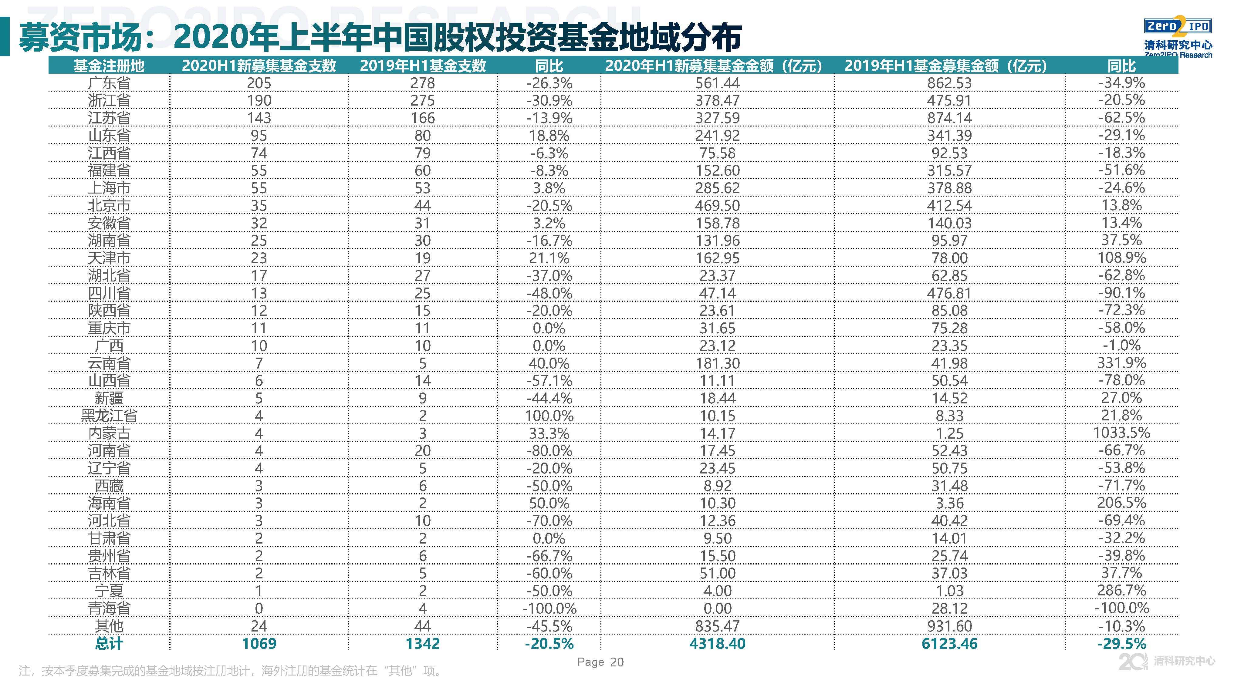 重磅发布！2020上半年中国股权投资市场回顾与展望！