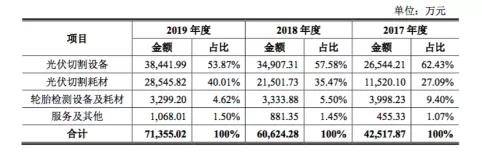 金刚线|大涨240%！明星客户云集，科创新贵高测股份实力有多“硬”？