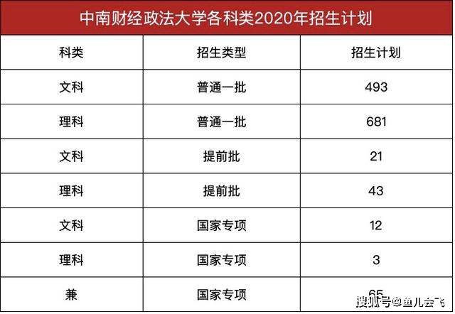 分数线|中南财经大学2020年预估录取分数线出炉！考生多少分能被中南大录取