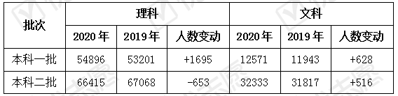 湖北省|理科考生集中在中高分段！速看2020年湖北省本科批次线较去年上调