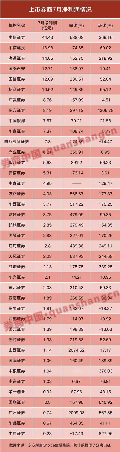 券商股风口又来了？7月份业绩太亮眼！6家单月净利破10亿，30家营收翻倍，