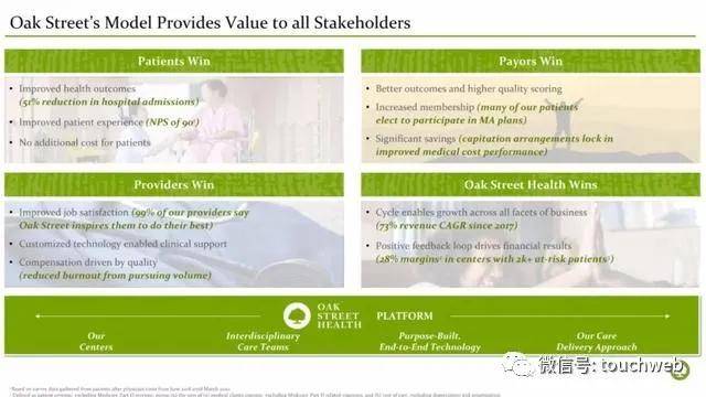 上市|医疗保健企业Oak Street Health上市：市值达95亿美元