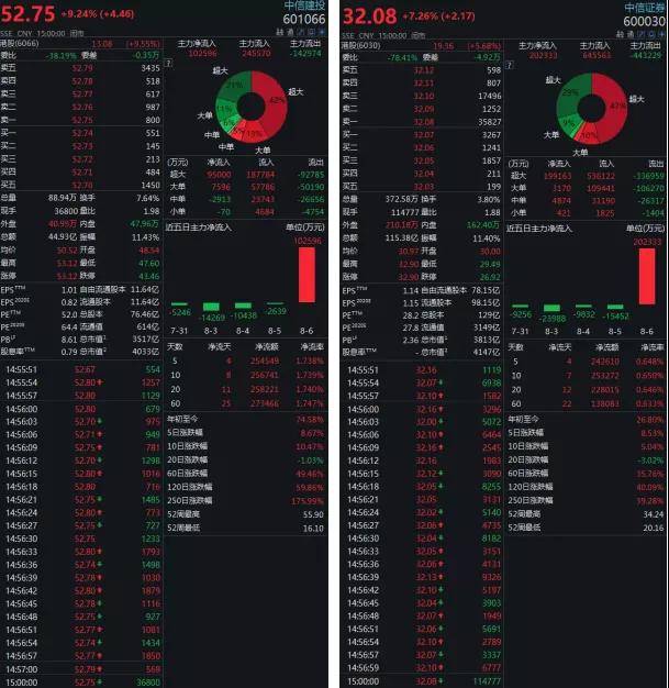 券商股风口又来了？7月份业绩太亮眼！6家单月净利破10亿，30家营收翻倍，