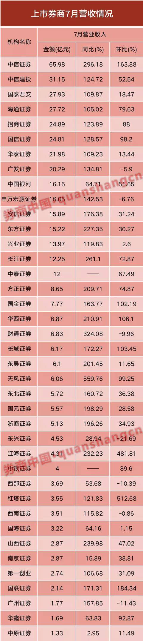 券商股风口又来了？7月份业绩太亮眼！6家单月净利破10亿，30家营收翻倍，