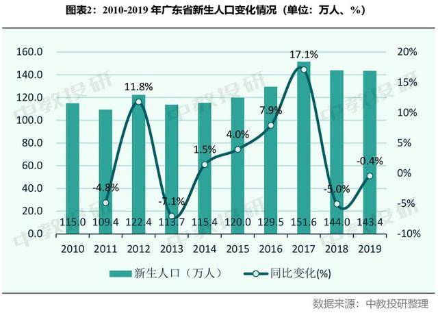 2018年新生人口_中国2020年新生人口(3)