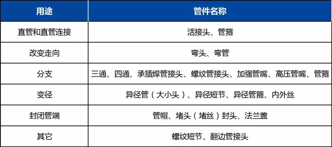 亚美 亚美体育app一文读懂：接管、法兰、垫片、管件(图7)