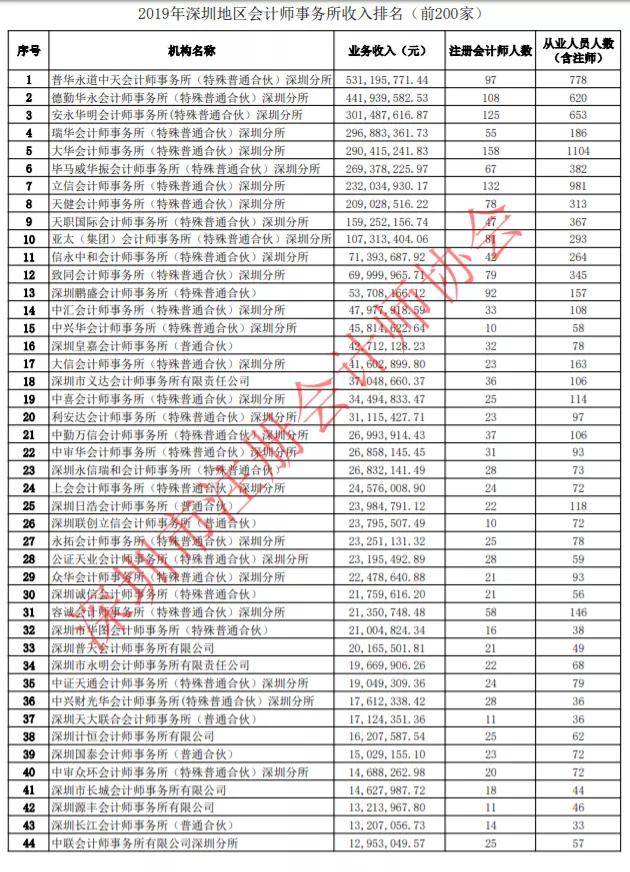 会计师事务所排名2020_会计师事务所(2)