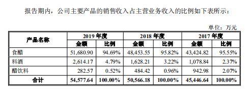 中国证监会|山西老陈醋再发力 紫林醋业三闯IPO 曾因“数据冲突”被取消审核